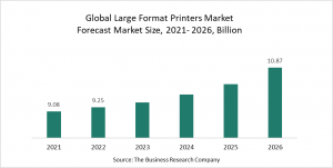 Large Format Printers Market Report 2022 – Market Size, Trends, And Forecast 2022-2026
