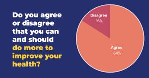 Graph: Do you [women] agree or disagree that you can and should do more to improve your health?