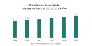 Barrier Resins Global Market Report 2022 – Market Size, Trends, And Global Forecast 2022-2026