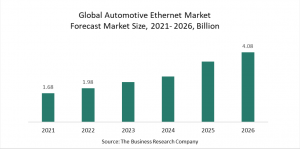 Automotive Ethernet Global Market Report 2022 - Market Size, Trends, And Global Forecast 2022-2026