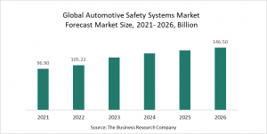 Automotive Safety Systems Market Report 2022 – Market Size, Trends, And Global Forecast 2022-2026