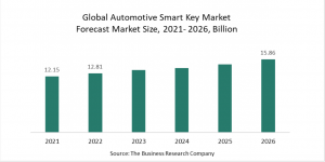Automotive Smart Key Market Sees Substantial Growth With The Increasing Demand For Luxury Cars