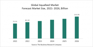 Aquafeed Market Report 2022 – Market Size, Trends, And Global Forecast 2022-2026