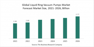 Liquid Ring Vacuum Pumps Global Market Report 2022 - Market Size, Trends, And Global Forecast 2022-2026