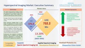 Hyperspectral Imaging Market Size, Share is Expected to Reach US$ 732.2 million by 2032, Grow at a CAGR 13.20% by 2032