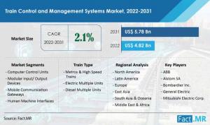 Demand For Train Control And Management Systems Set To Increase At A CAGR of 2.1%