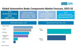 Demand for Automotive Brake Components Is Forecasted To Expand At A CAGR Of 4.2%