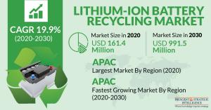 Lithium-Ion Battery Recycling Solution Demand to Surge Exponentially