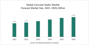 Concrete Sealer Global Market Report 2022  – Market Size, Trends, And Global Forecast 2022-2026