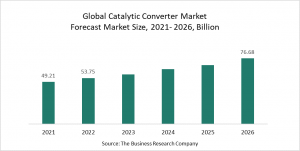 Catalytic Converter Market Report 2022 – Market Size, Trends, And Global Forecast 2022-2026