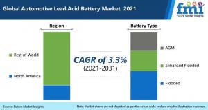Automotive Lead Acid Battery Market is expanding at an impressive CAGR of 3.0% with valuation of US$ 36.2 Bn by 2031