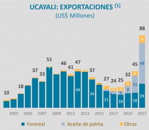 For the second consecutive year, palm oil led the region's exports with a total of US$49.5 million, representing more than 56% of total exports and a growth of 139% compared to 2020.