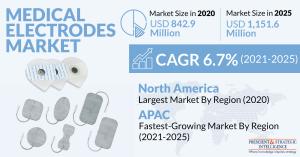 Global Medical Electrodes Market Size and Growth Forecast Report, 2030