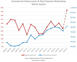 Figure 1: Canadian Commercial Colony Winter Losses. Source 2007-2021 data: The Canadian Association of Professional Apiculturists (CAPA)