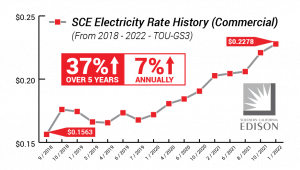 Case Study of Commercial Customer Electricity Rate History from 2018 - 2022 showing a 37% increase, an average of 7% annually