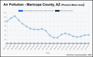 Graph showing ozone air pollution in the Phoenix area remains at unhealthy levels for the 23rd consecutive year