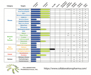 Collaborations Pharmaceuticals, Inc. Announces Major Updates to 2022 Pipeline