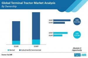 Terminal Tractor Market Size Is Poised To Expand 1.4x By 2030; On The Back Of Significant Infrastructure Modernizations