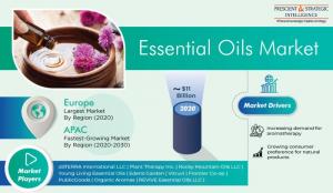 Essential Oils Market Size, Share and Growth Forecast to 2030
