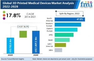 3D Printed Medical Devices Market Is Anticipated to Grow at A Robust CAGR Of 16.1% Between 2022 And 2028
