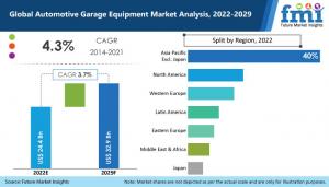 Automotive Garage Equipment Market is estimated to be valued at ~US$ 32.9 Bn in 2029