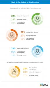 Chart representing homebuying challenges for Gen Z, millennials, Gen X, and baby boomers.