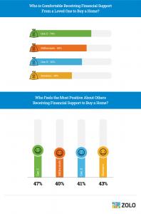 Chart showing buyer attitudes toward receiving financial support from loved ones