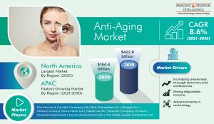 Anti-Aging Market Size, Share, Growth and Demand Forecast to 2030