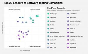 Top 20 Software Testing Companies Recognized by GoodFirms Leaders Matrix
