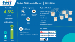 GHS Labels Market