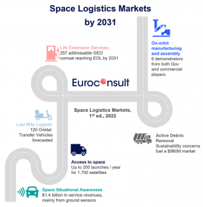 Space Logistics Markets by 2031