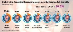 Intra-Abdominal Pressure Measurement Devices Market Is Set to Expand at A CAGR Of 16.5% To Reach US$ 174 Million By 2026