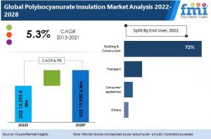 Polyisocyanurate Insulation Market