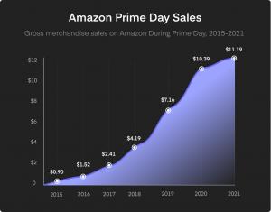 Checklist for Amazon Prime Day 2022 Preparation from Advertising and Inventory Management Experts