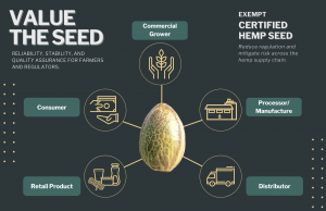 AOSCA Certified Industrial Hemp Seed Fiber Grain