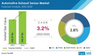 Automotive Exhaust Sensor Market Will Soar at a 3.2% CAGR through 2032 amid Growing Preference for MEMS Sensors:Fact.MR