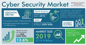 Global Cyber Security Market Set to Attain Over $400 Billion Value by 2030