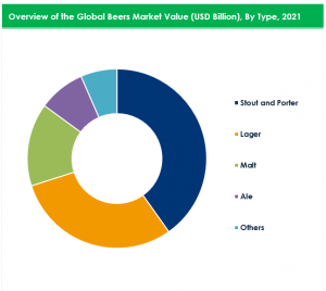 Global Beers Market Value By Type, 2021