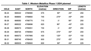 Table 1. Western Metallica Phase 1 DDH planned