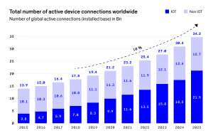 The continuous rise of the Internet of Things is one of the key drivers of the real estate market's growth