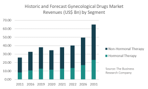 Gynecology Drugs Global Market Report 2022