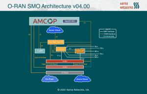 AMCOP O-RAN SMO on Azure