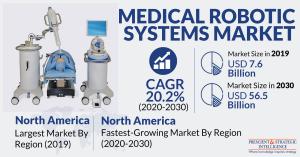 Medical Robotic Systems Market Growth Forecast to 2030