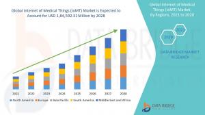 Global Internet of Medical Things (IoMT) Market