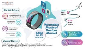 Trend of Wearable Medical Devices is Growing Tremendously, Finds P&S