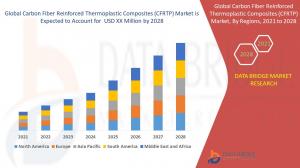 Global Carbon Fiber Reinforced Thermoplastic Composites (CFRTP) Market