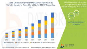 Laboratory Information Management Systems (LIMS) Market Set to Reach USD 2,515,639.77 Million