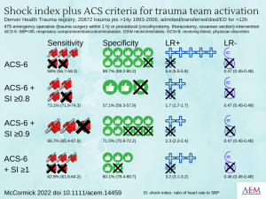 Shock Index Plus ACS Criteria for Trauma Team Activation