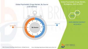 Global Psychedelic Drugs Market