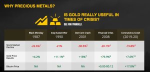 Why Precious Metals? Is Gold Really Useful In Times Of Crisis? See For Yourself. The gold price increase noted for Iraq-Kuwait War 1990 refers to the run between August 1 and August 14, 1990, during the height of the conflict.